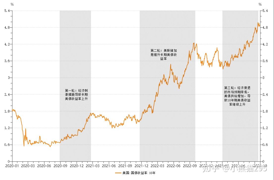2023年美国长期国债收益率上升如何影响我国债券市场- 知乎