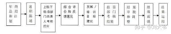 76 阿里巴巴的绩效考核制度 知乎