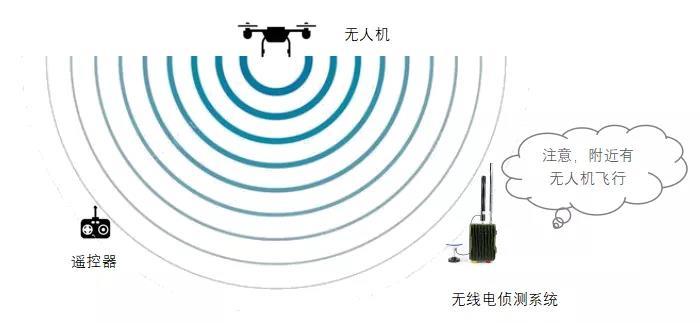 反无人机系统科普文章系列二无线电侦测系统