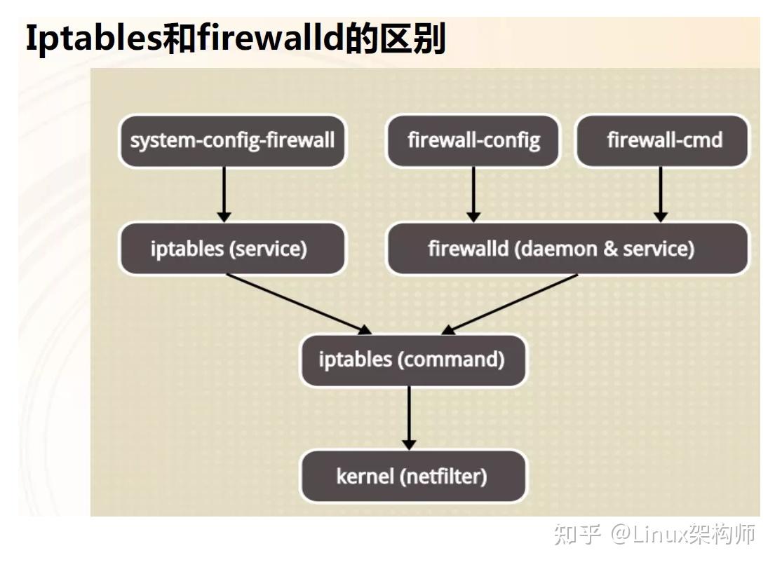 Linux中的防火墙(Netfilter、Iptables、Firewalld) - 知乎