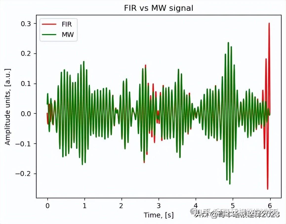 Morlet小波变换与FIR滤波的时频特性对比及其在非平稳信号处理中的性能分析（Python） - 知乎