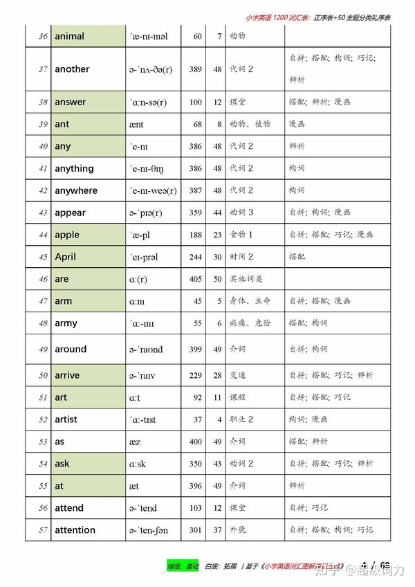 小学英语单词1200词汇表大全丨A-Z正序表+50类主题乱序表 - 知乎
