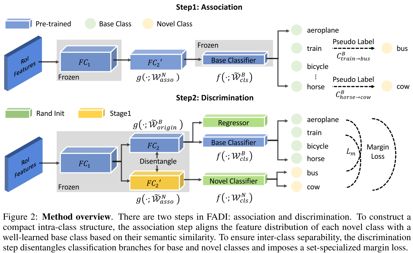 Few shot object detection via association and discrimination 