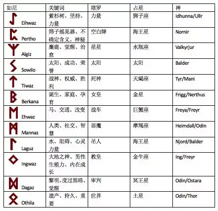 简析如尼符文和星座及塔罗的对应二