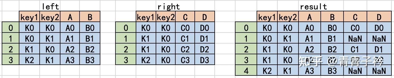 Python 数据处理(三十二)—— 合并连接之 merge - 知乎