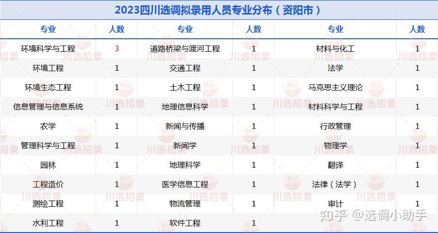 四川資陽市丨2024四川選調進面分析