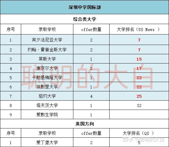 深中，华附地位不保？2023届大湾区早申录取最强高中是…… - 知乎