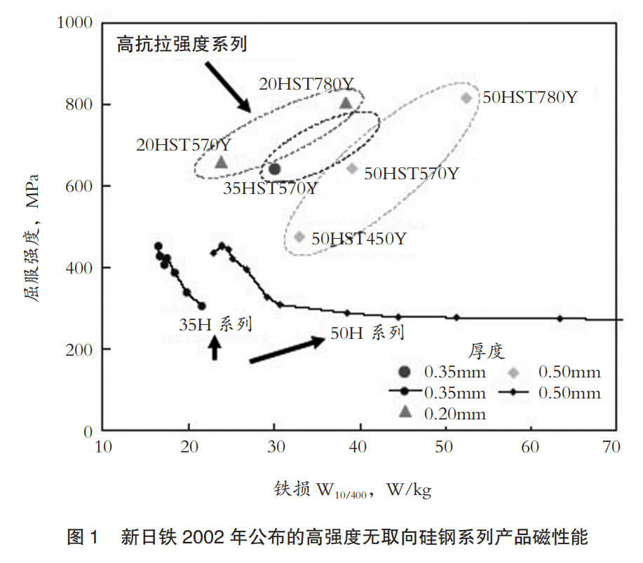 新日铁于2002 年11 月公布的高强度无取向硅钢片hst系列,有0.5mm,0.