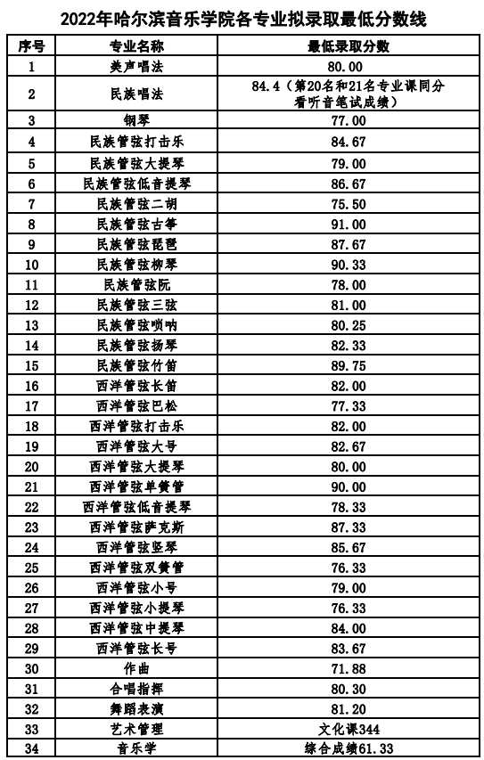 四川音乐学院分数线录取分数_四川音乐学院专业录取分数线_四川音乐学院录取分数线