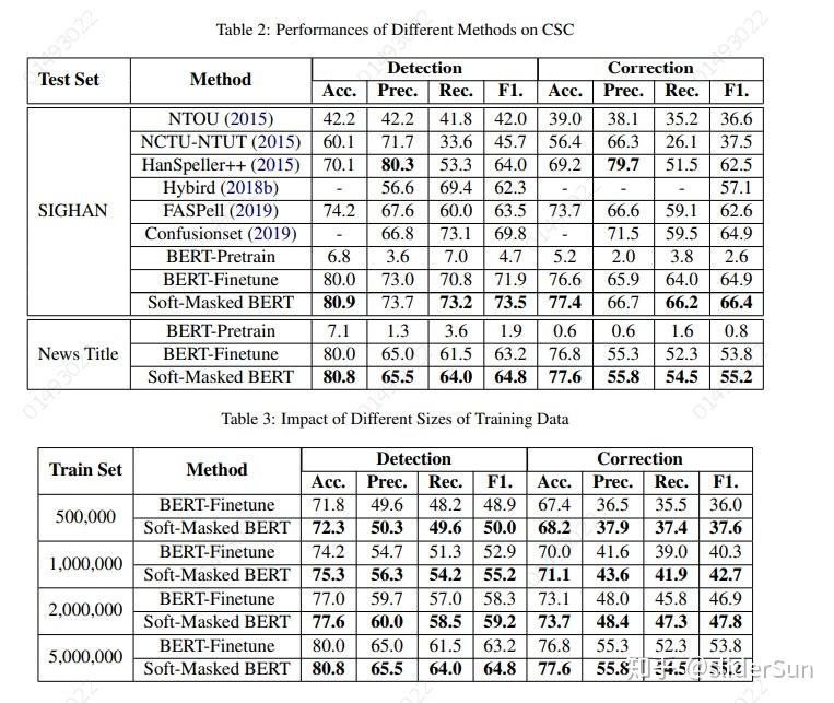 SoftMasked BERT用于拼写纠错 知乎