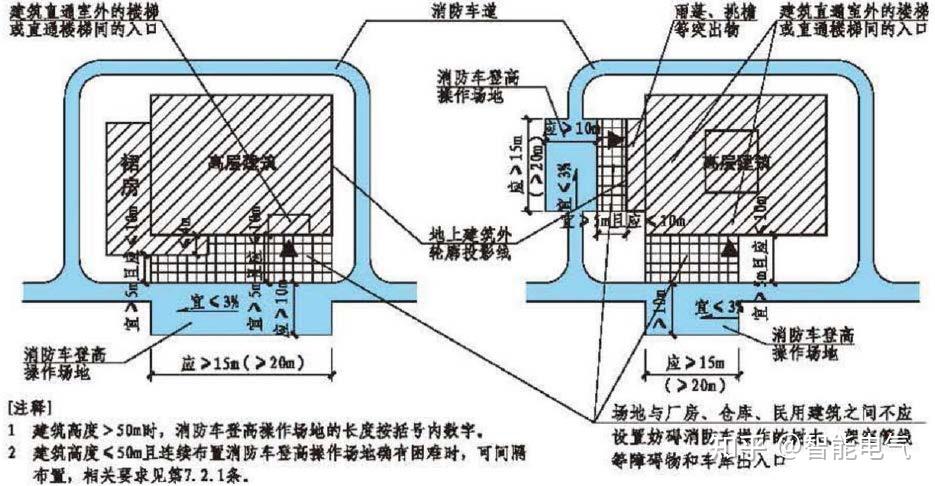 一个长边长度;2)高层建筑设置消防车登高操作场地一侧裙房进深大于4m