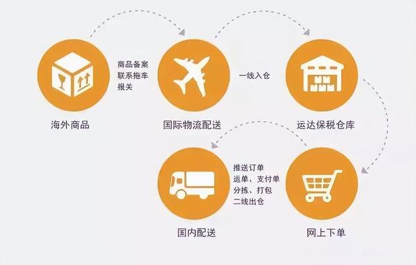 入驻保税仓有哪些费用?洋葱商家进保税仓条件和费用 - 知乎