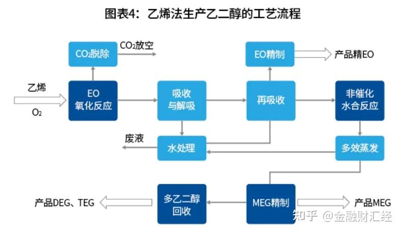 乙二醇工艺流程图图片