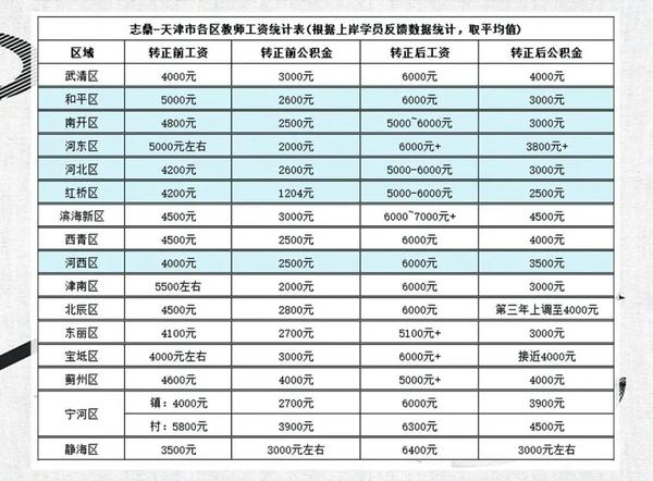 如上图所示为之前小编为大家调查汇总的天津各区在编教师工资情况。表中