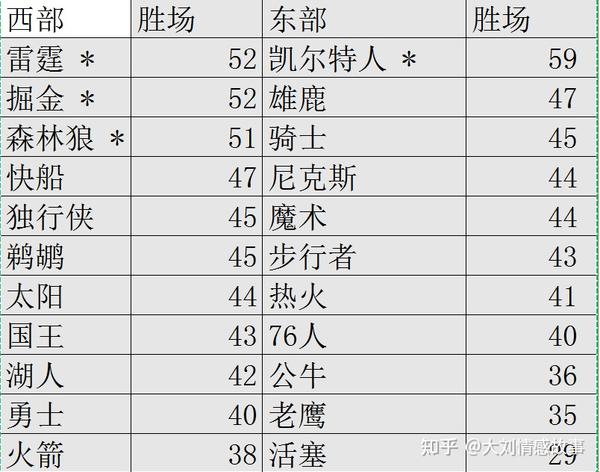季后赛席位争夺白热化湖人太阳为荣誉而战