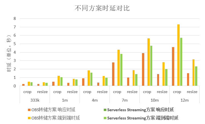 Serverless Streaming：毫秒級流式大檔案處理探秘