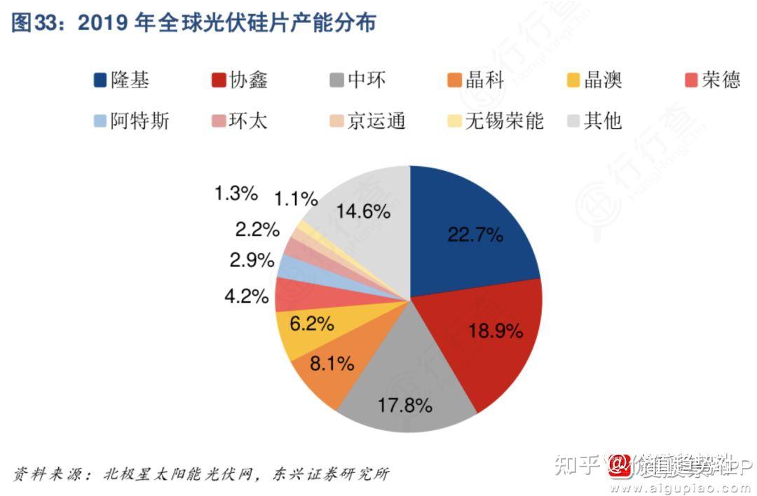 光伏全產業鏈細分龍頭彙總