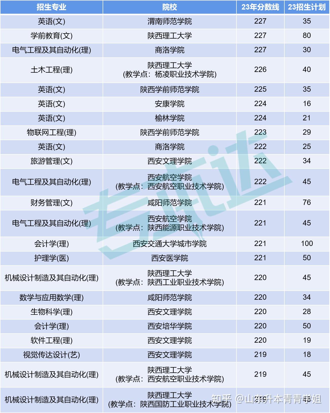 我們可以發現,23年錄取分數線最高的前十個專業都是理科專業,其中分數