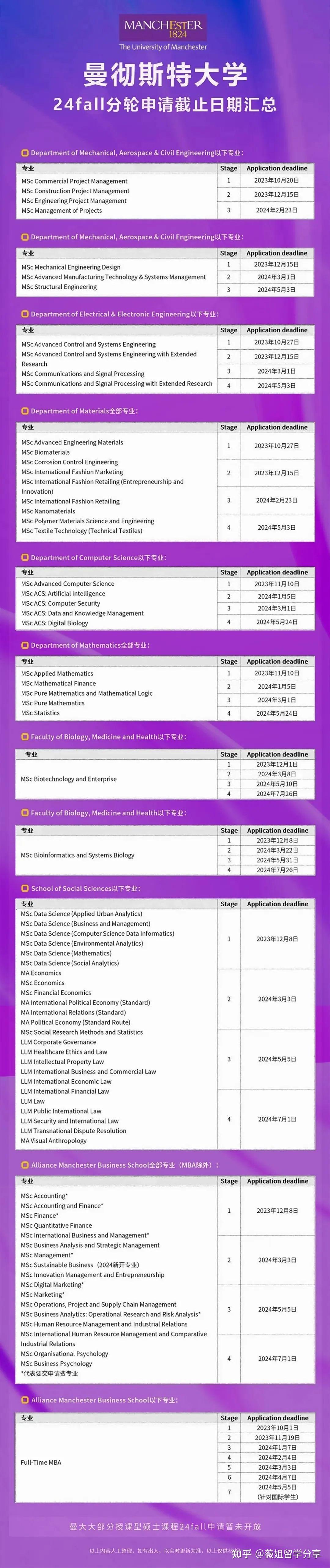 曼徹斯特大學-2024年qs排名:英國第6,世界第32