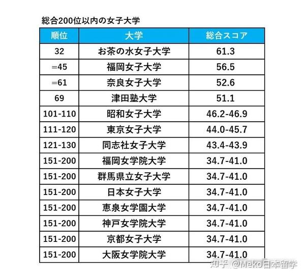 THE日本大学排名丨这些很强的女子大学你了解吗？ - 知乎