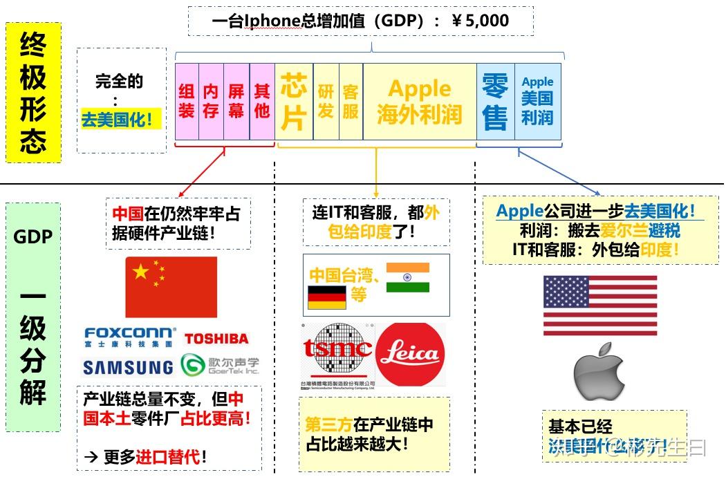 苹果手机国际分工图片