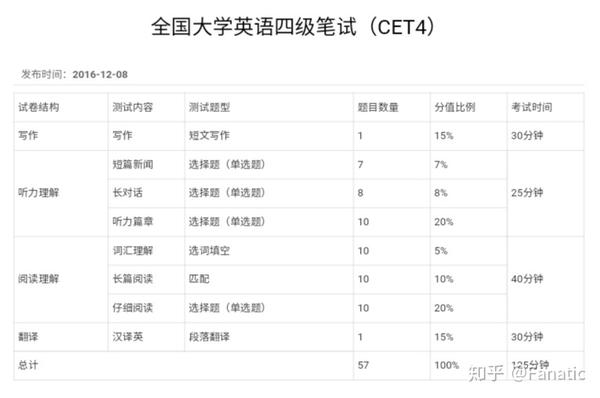 英语四级要如何准备？基础不好必看！ - 知乎