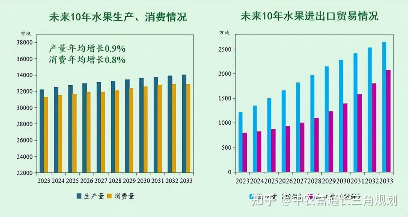 《中国农业展望报告(2024—2033)》未来10年,我国主要农产品市场形势
