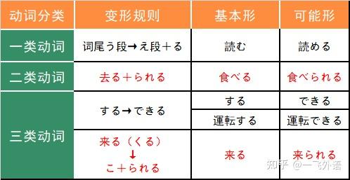 日语学习中 如何区分动词的可能 被动 使役 使役被动的变形 知乎