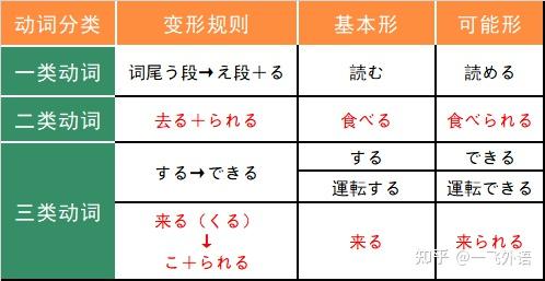 日语学习中,如何区分动词的可能、被动、使役、使役被动的变形 - 知乎