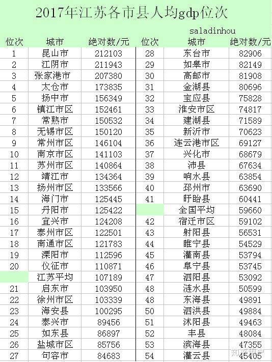 苏南苏北gdp相差多少_江苏各市一季度GDP出炉 南京增速垫底,苏南苏北差距明显