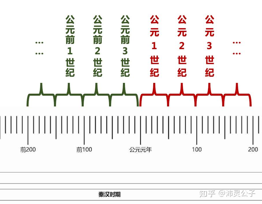 公元纪年法源于基督教.