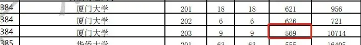 断档132分!多所985高校今年爆冷,早知道就报考了……插图11 断档132分!多所985高校今年爆冷,早知道就报考了……插图11
