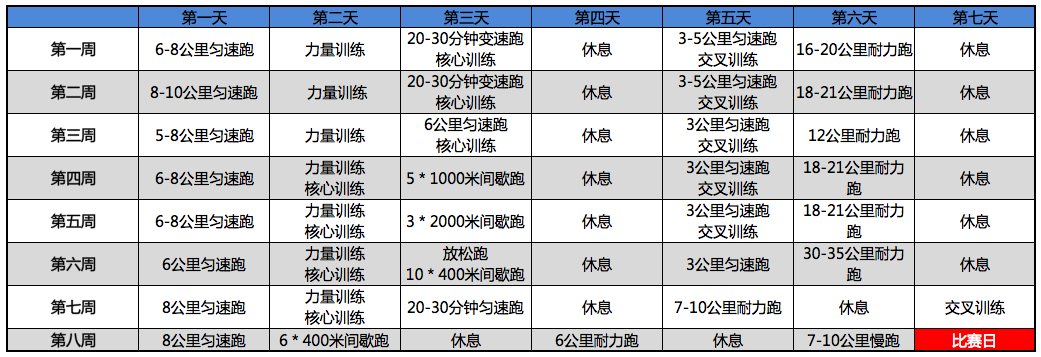 将八周训练计划制成表格如下:*本计划针对有长跑习惯,曾完成过半马,并