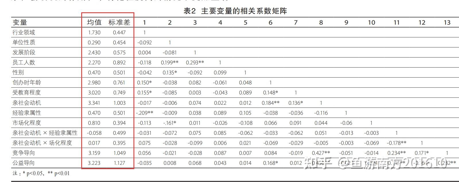 论文写作数据分析之相关性分析详细的操作步骤包括表格的制作