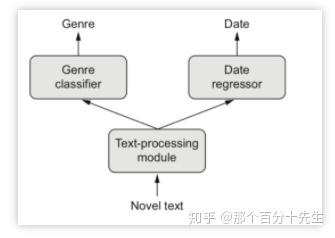 深度学习——keras中的Sequential和Functional API - 知乎