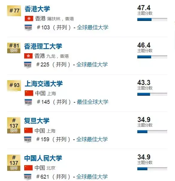 最新世界大學經濟與商科排名!香港4所大學上榜! - 知乎