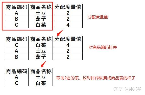 三,topn附加排序規則