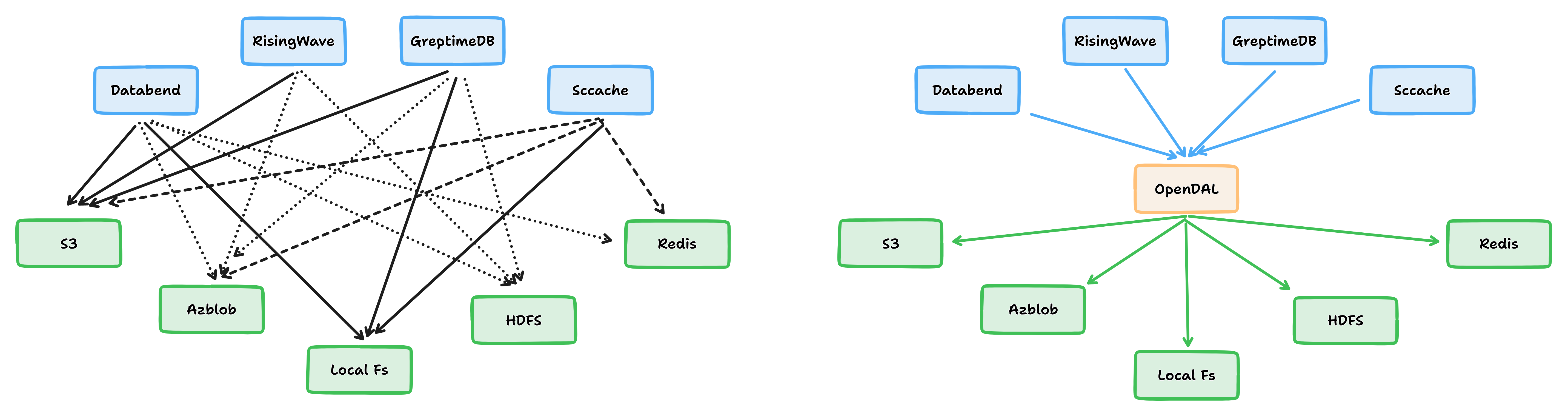  opendal apache 