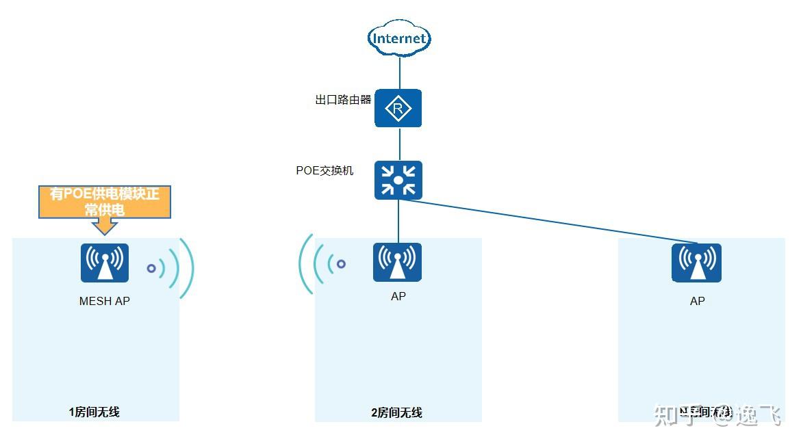 ac+ap能和mesh混合组网实现无缝漫游吗?