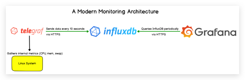 教你搭建一个Telegraf+Influxdb+Grafana 监控系统 - 知乎