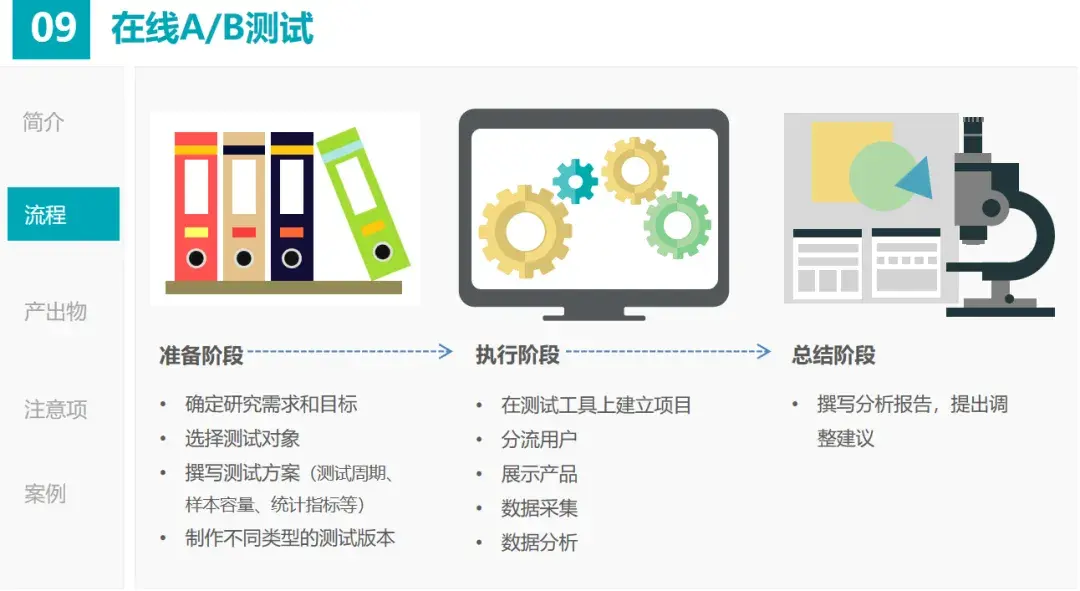 《数据分析之A/B测试详细操作及执行指南》：ABtest原理、用法总结、执行标准流程、具体操作方法、案例··· - 知乎