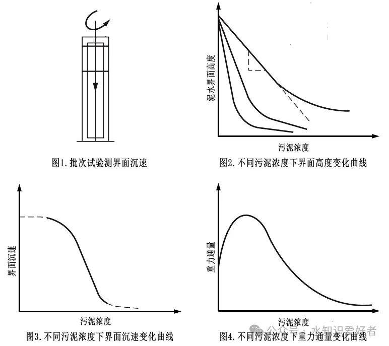 沉淀之固体通量（三） - 知乎