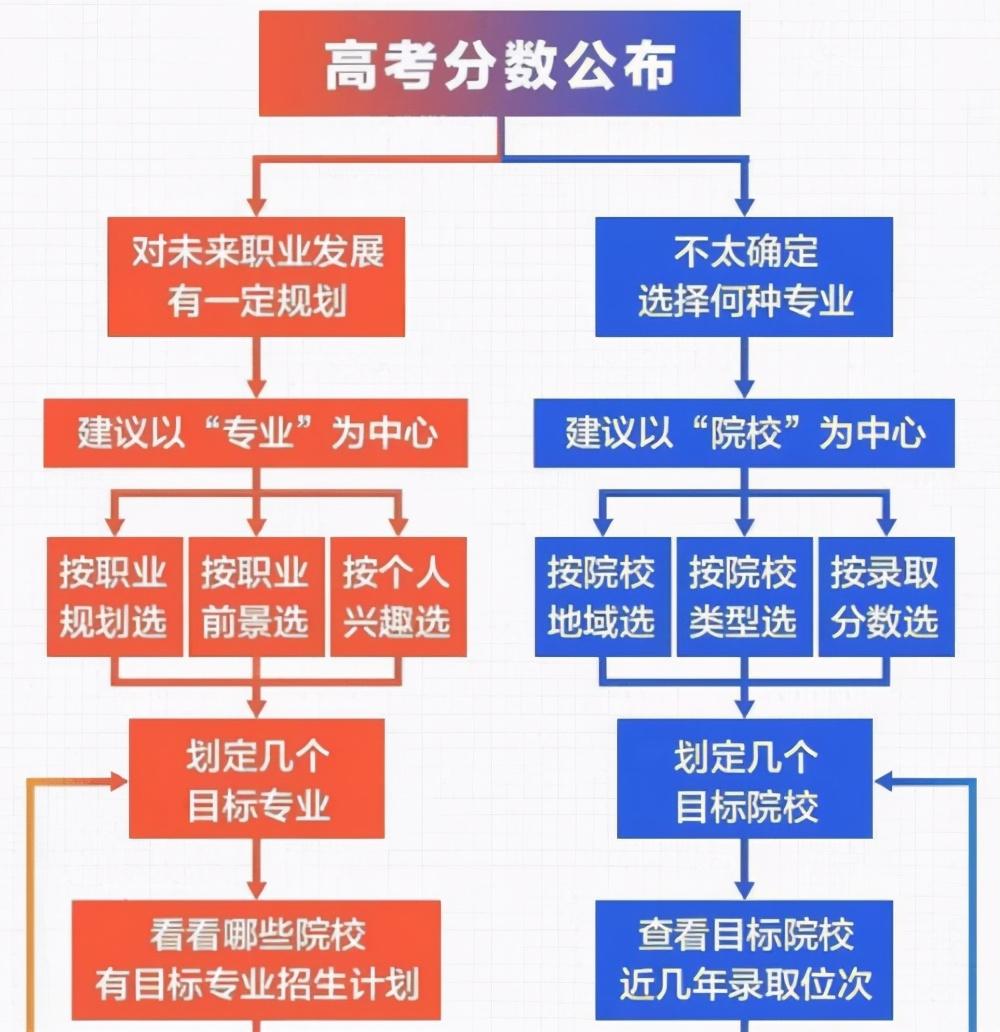 高考成绩已陆续公布,这份升学攻略必看