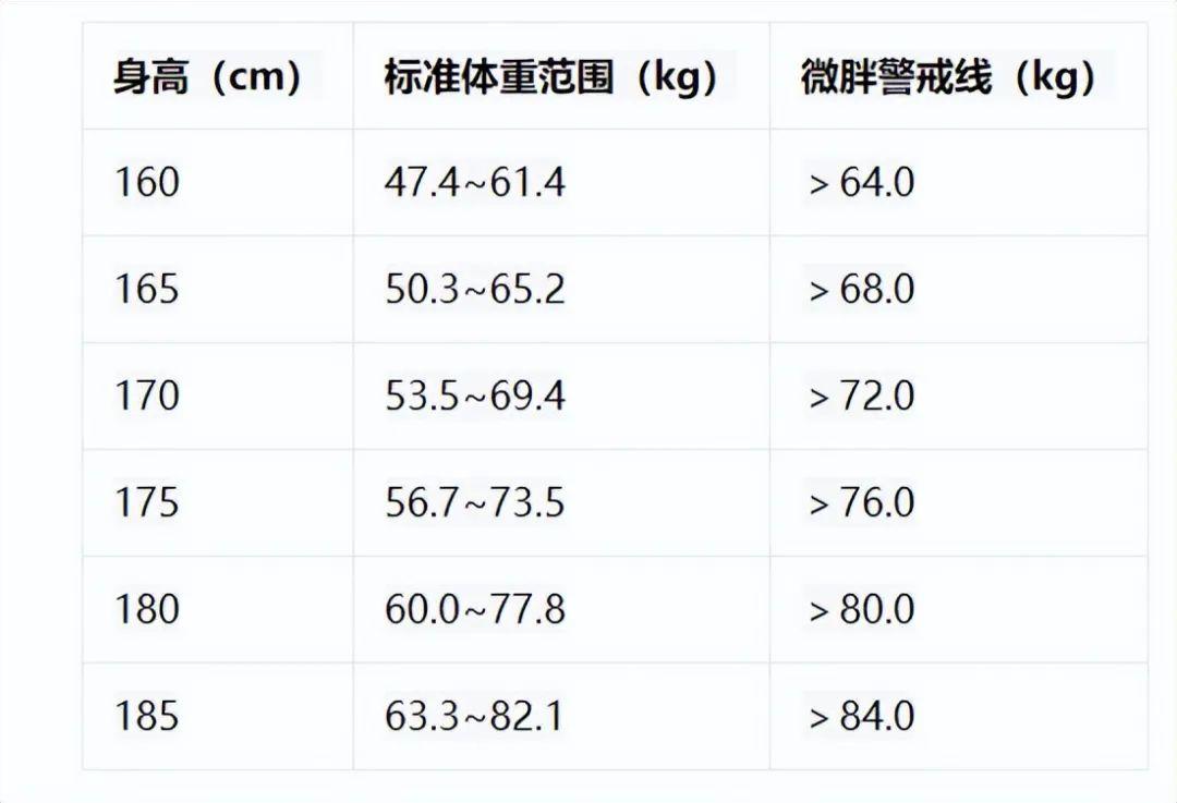 2025年最新的标准体重对照表,也许你真的不胖! - 知乎
