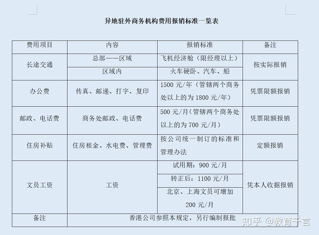 500强企业通用的财务费用支出管理制度含费用报销单据管理