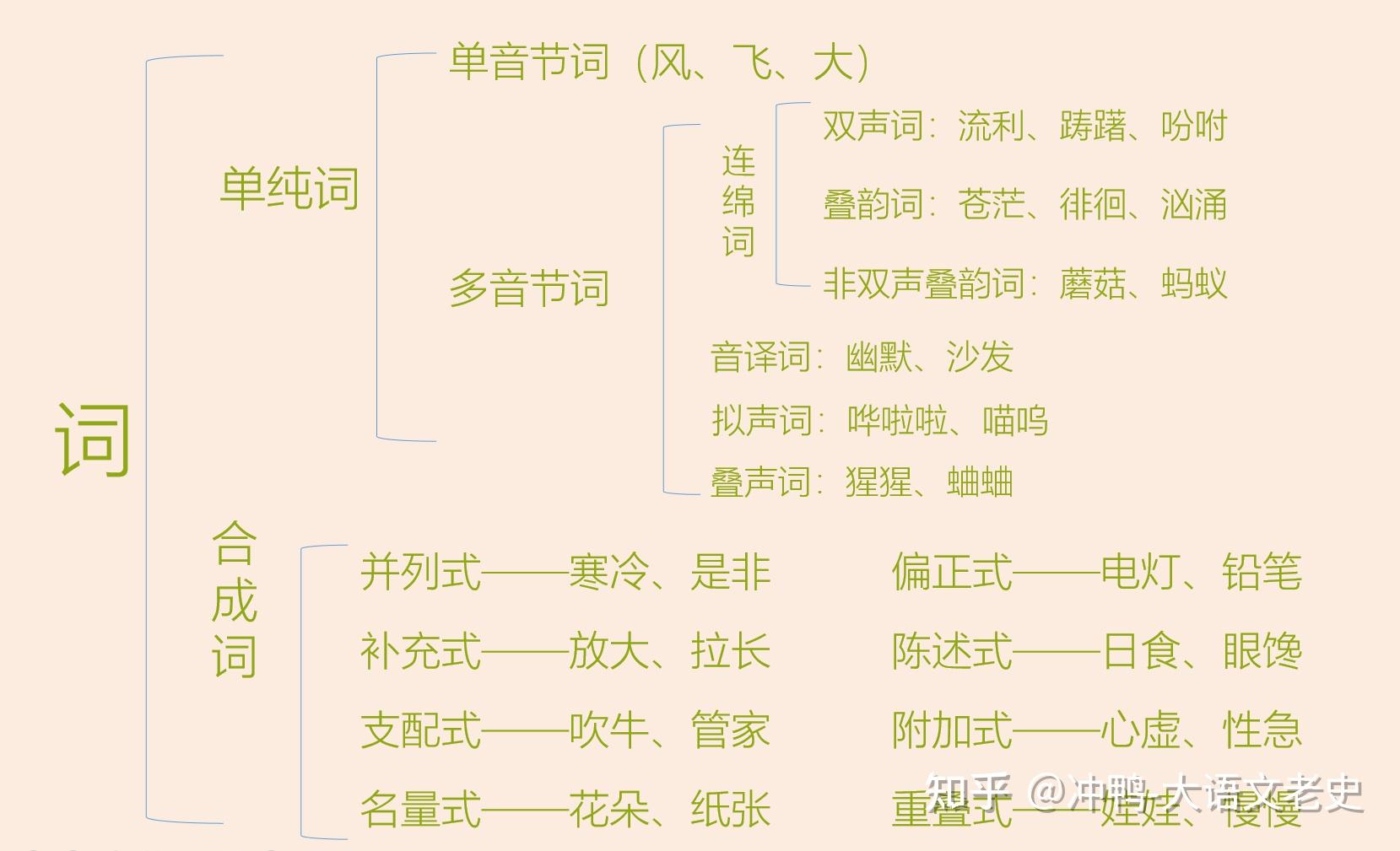 独立运用是指能够单说(单独成句)或单用(单独作句法成分或单独起语法
