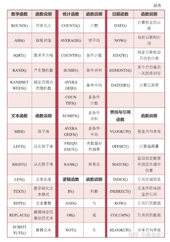 CDAI级 第2章 表格结构数据与表结构数据 - 知乎