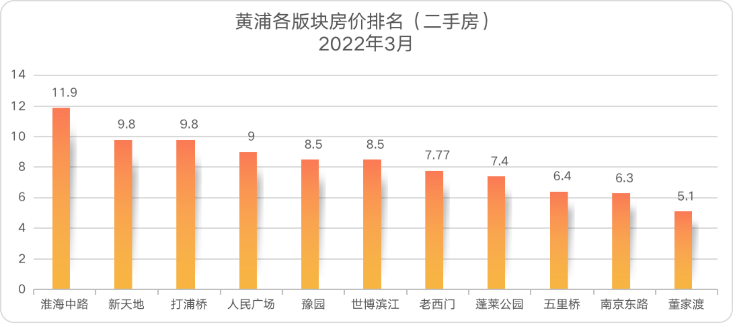 2022黃浦區各街道房價如何排名