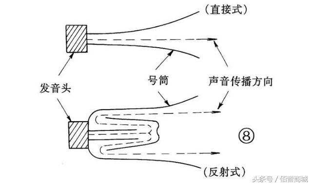 号筒式喇叭工作原理号筒式喇叭具有方向性强,功率大,效率高的优点