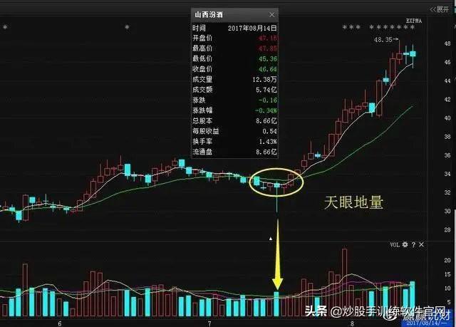 k線為車,股價為輪,均線為路,成交量為糧!